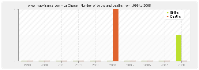 La Chaise : Number of births and deaths from 1999 to 2008